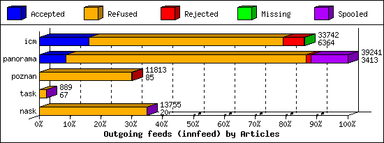 Outgoing feeds (innfeed) by Articles