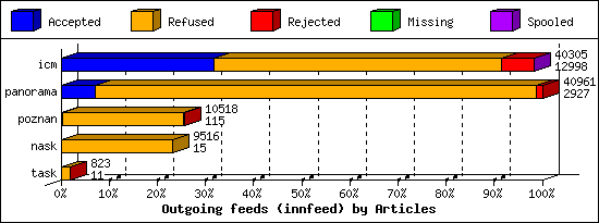 Outgoing feeds (innfeed) by Articles