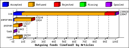 Outgoing feeds (innfeed) by Articles