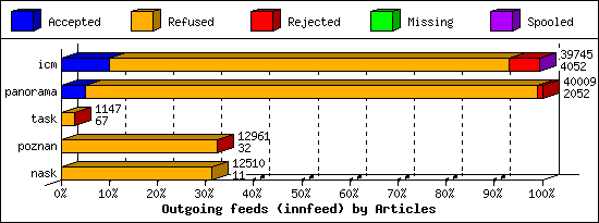 Outgoing feeds (innfeed) by Articles