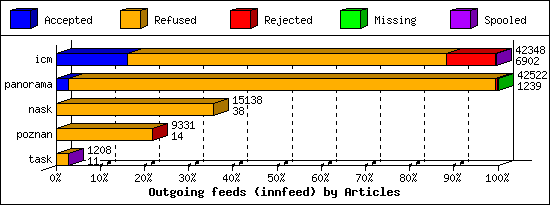 Outgoing feeds (innfeed) by Articles