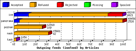 Outgoing feeds (innfeed) by Articles