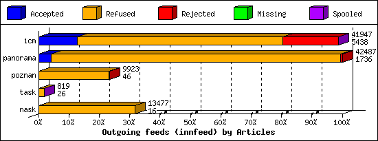 Outgoing feeds (innfeed) by Articles