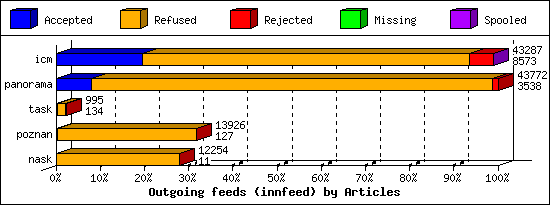 Outgoing feeds (innfeed) by Articles