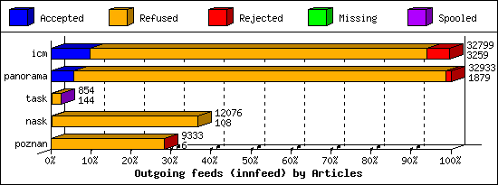 Outgoing feeds (innfeed) by Articles