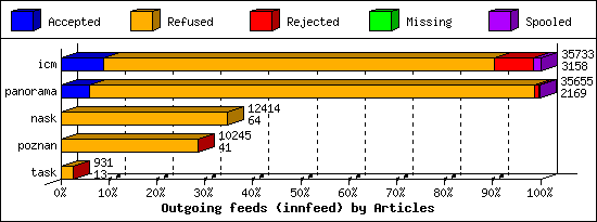 Outgoing feeds (innfeed) by Articles