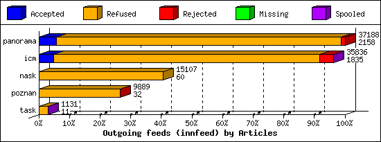 Outgoing feeds (innfeed) by Articles