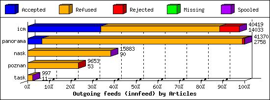 Outgoing feeds (innfeed) by Articles