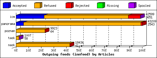 Outgoing feeds (innfeed) by Articles