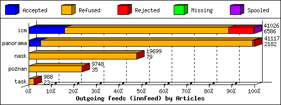 Outgoing feeds (innfeed) by Articles