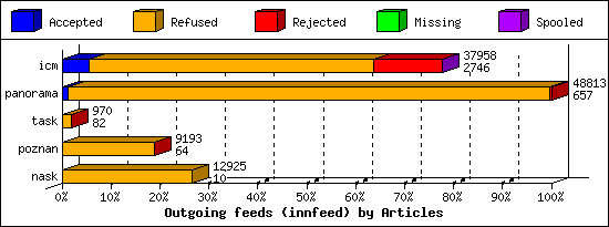 Outgoing feeds (innfeed) by Articles