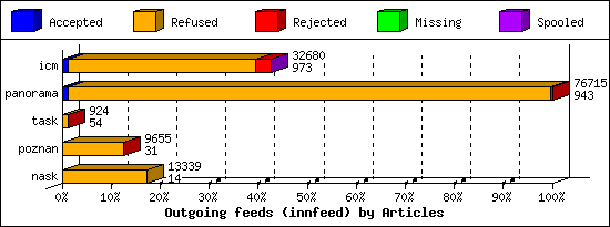 Outgoing feeds (innfeed) by Articles