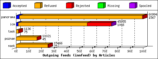 Outgoing feeds (innfeed) by Articles