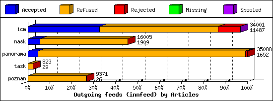 Outgoing feeds (innfeed) by Articles