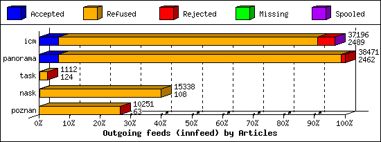 Outgoing feeds (innfeed) by Articles