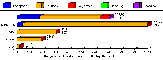 Outgoing feeds (innfeed) by Articles