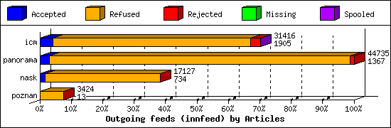 Outgoing feeds (innfeed) by Articles