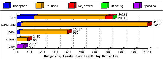 Outgoing feeds (innfeed) by Articles