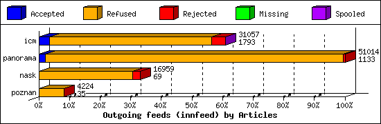 Outgoing feeds (innfeed) by Articles