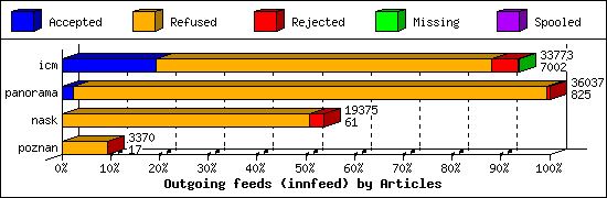 Outgoing feeds (innfeed) by Articles