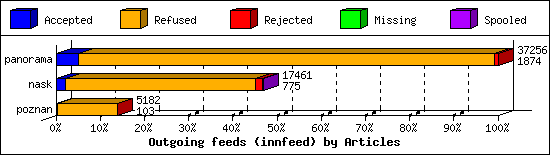 Outgoing feeds (innfeed) by Articles