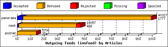 Outgoing feeds (innfeed) by Articles