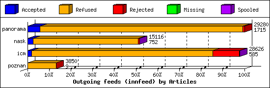 Outgoing feeds (innfeed) by Articles