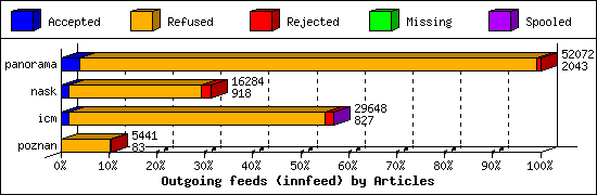 Outgoing feeds (innfeed) by Articles