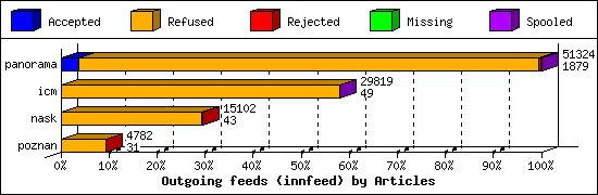 Outgoing feeds (innfeed) by Articles