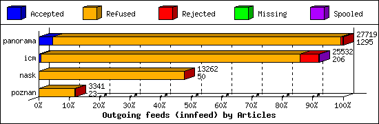 Outgoing feeds (innfeed) by Articles