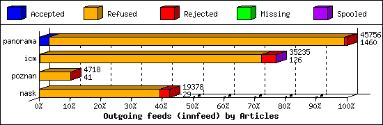 Outgoing feeds (innfeed) by Articles