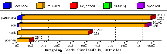 Outgoing feeds (innfeed) by Articles