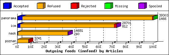 Outgoing feeds (innfeed) by Articles