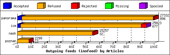 Outgoing feeds (innfeed) by Articles