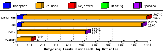 Outgoing feeds (innfeed) by Articles