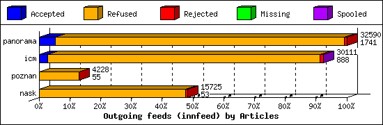 Outgoing feeds (innfeed) by Articles