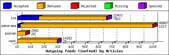 Outgoing feeds (innfeed) by Articles