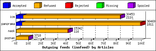 Outgoing feeds (innfeed) by Articles