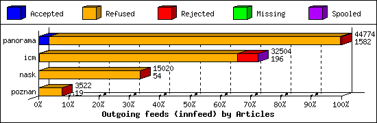 Outgoing feeds (innfeed) by Articles