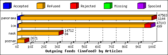 Outgoing feeds (innfeed) by Articles