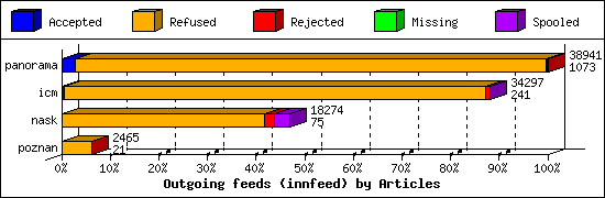 Outgoing feeds (innfeed) by Articles