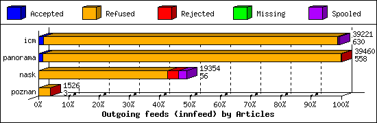 Outgoing feeds (innfeed) by Articles