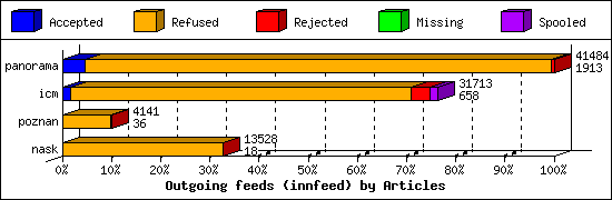 Outgoing feeds (innfeed) by Articles