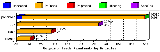 Outgoing feeds (innfeed) by Articles