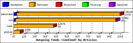 Outgoing feeds (innfeed) by Articles