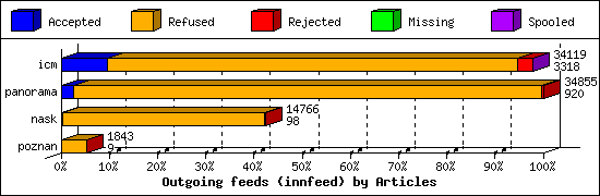 Outgoing feeds (innfeed) by Articles