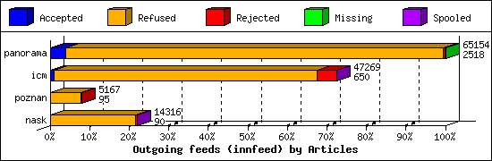 Outgoing feeds (innfeed) by Articles