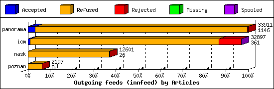 Outgoing feeds (innfeed) by Articles