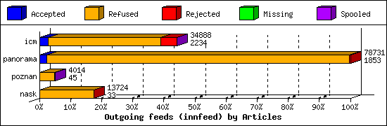 Outgoing feeds (innfeed) by Articles