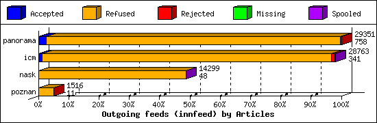 Outgoing feeds (innfeed) by Articles